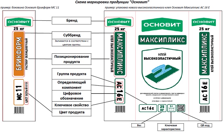 маркировки сухих строительных смесей основит